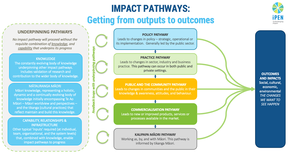 https://www.mw.pih.edgeplusgd.com/Our Approach: The Evidence-to-Impact Pathway